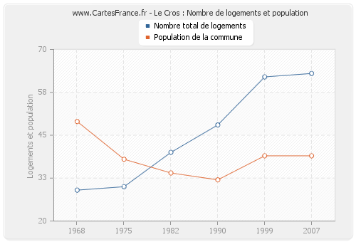 Le Cros : Nombre de logements et population